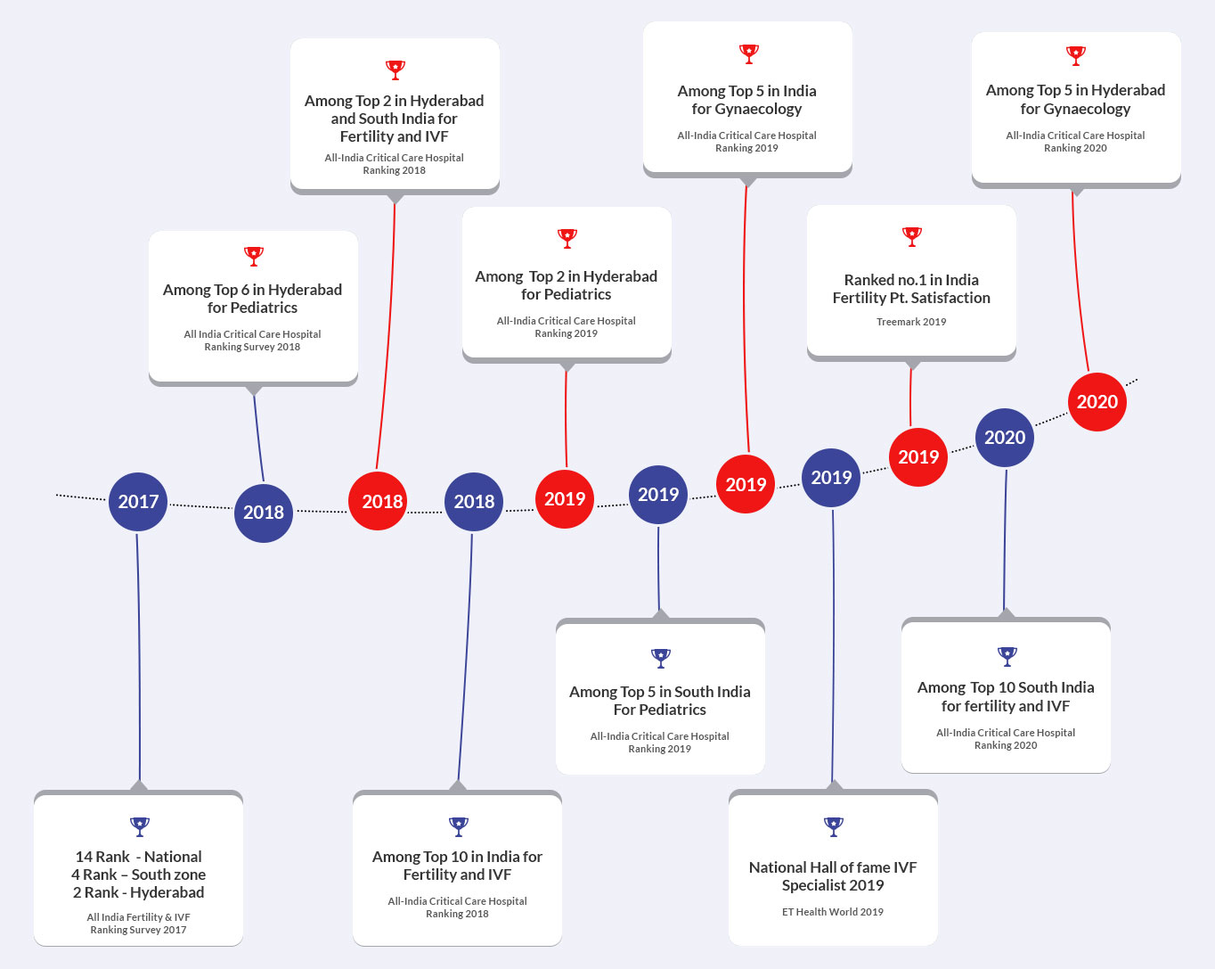 Southern Gem Hospital award timeline – top rankings in Fertility, IVF, Pediatrics, and Gynaecology from 2017 to 2020